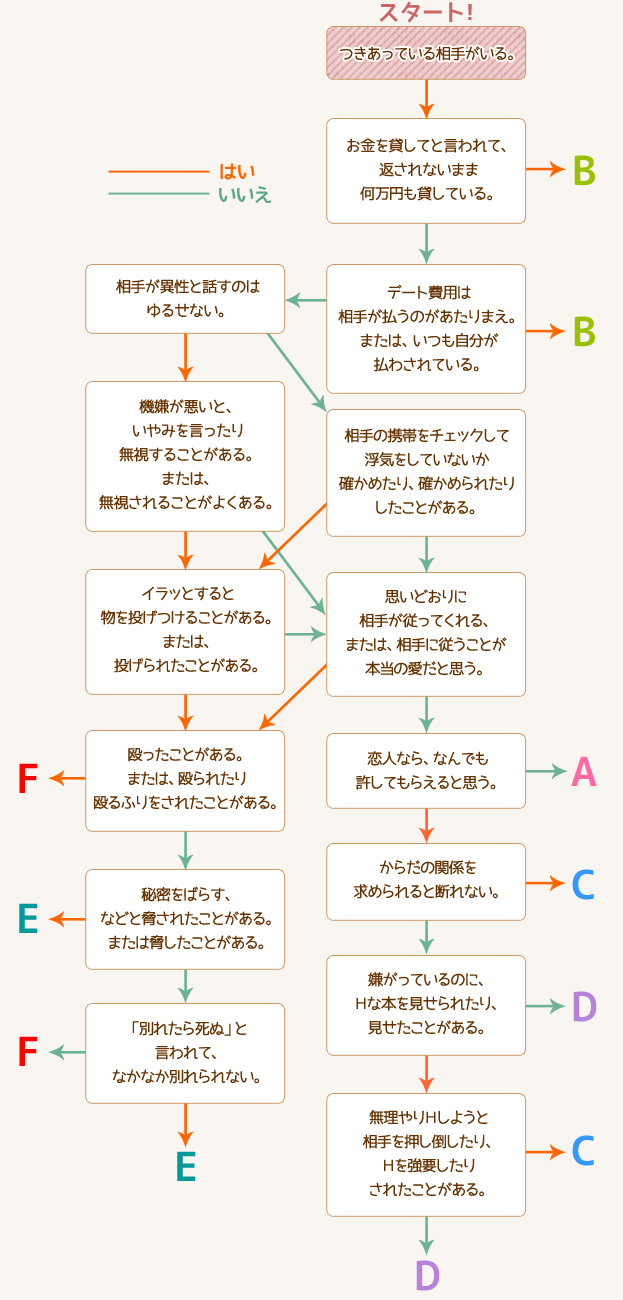 デートDV診断フローチャート